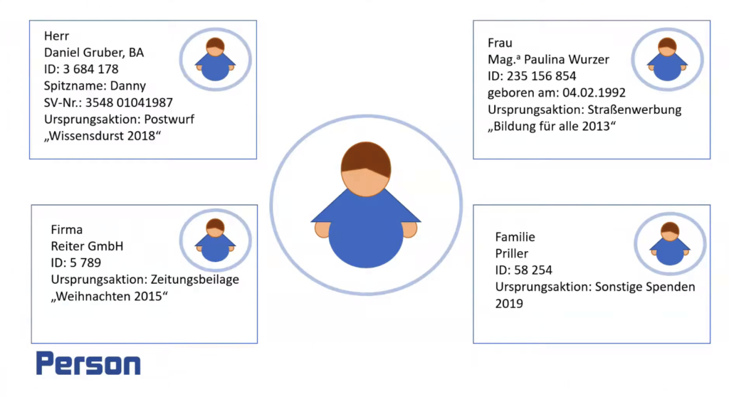 unterschiedliche Personenprofile