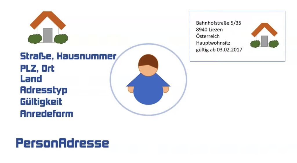 Bestandteile einer Adresse