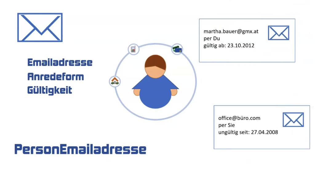 E-Mail-Adressen