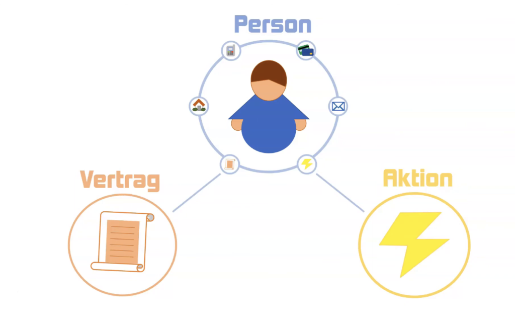 Beziehung zwischen Person, Vertrag und Aktion